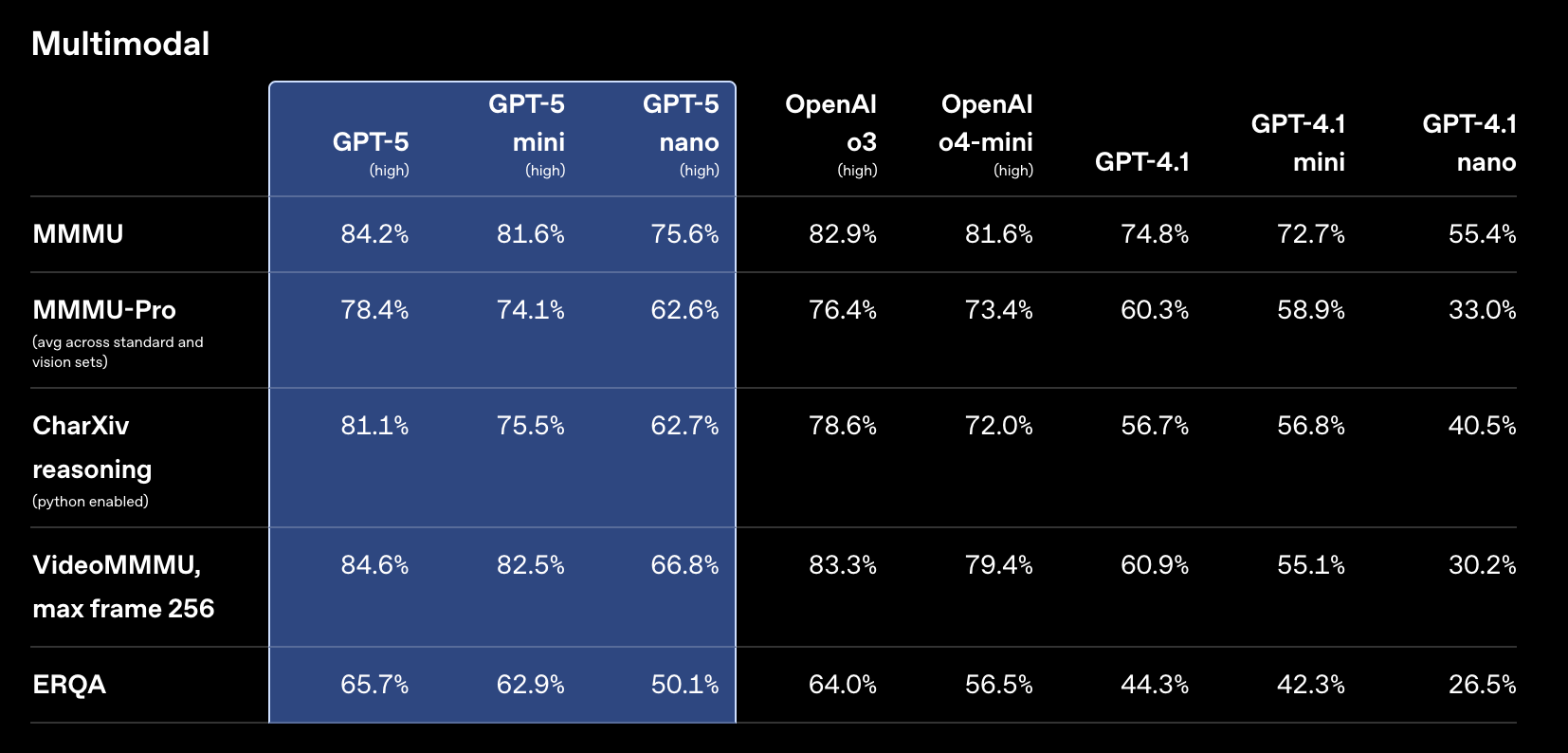 GPT 系列在代码测试榜单上的得分对比