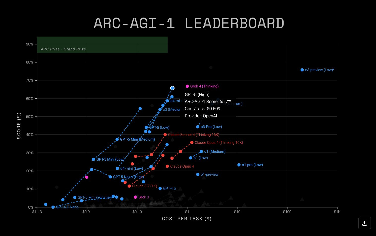 Gemini 3.0 Pro 在 ARC-AGI 等基准测试中超越 GPT-4 的性能对比